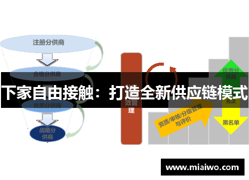 下家自由接触：打造全新供应链模式